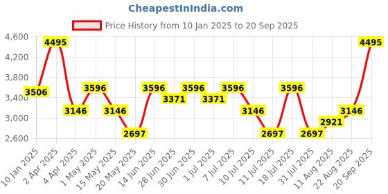 myntra.com Nike Trail Men's Dri-FIT 1/2-Zip Mid-Layer Top nike Price History Graph from 10 Jan 2025 to 20 Sep 2025