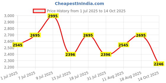 myntra.com Nike Trail Men's Dri-FIT 15cm Brief-Lined Running Shorts nike Price History Graph from 1 Jul 2025 to 14 Oct 2025