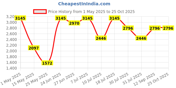 myntra.com Nike Trail Solar Chase Men's Dri-FIT ADV Short-Sleeve Running Top nike Price History Graph from 1 May 2025 to 25 Oct 2025