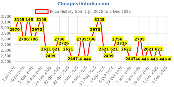 myntra.com Nike Trail Solar Chase Men's Dri-FIT ADV Short-Sleeve Running Top nike Price History Graph from 1 Jul 2025 to 5 Dec 2025
