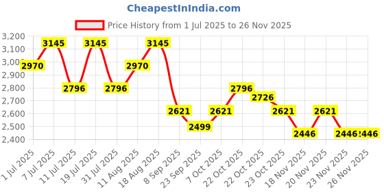 myntra.com Nike Trail Solar Chase Men's Dri-FIT ADV Short-Sleeve Running Top nike Price History Graph from 1 Jul 2025 to 25 Nov 2025