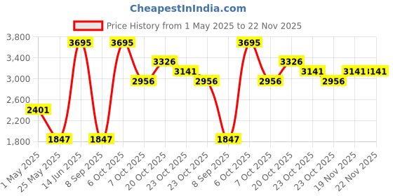 myntra.com Nike Trail Women's Repel Mid-Rise 8cm (approx.) Brief-Lined Running Shorts nike Price History Graph from 1 May 2025 to 22 Nov 2025
