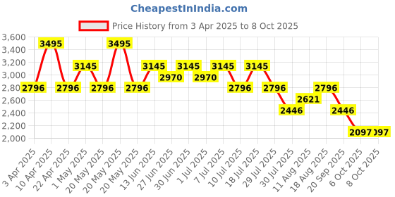 myntra.com Nike Unisex Academy Team Padded Backpack nike Price History Graph from 3 Apr 2025 to 8 Oct 2025