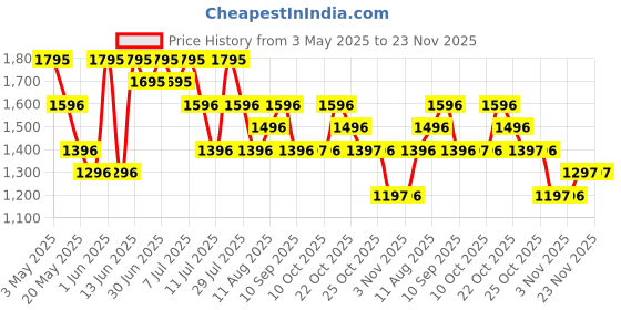 myntra.com Nike Unisex Air Jordan Pro Unstructured Hat nike Price History Graph from 3 May 2025 to 23 Nov 2025