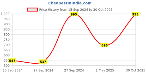 myntra.com Nike Unisex Black & White Typography Gym Sack nike Price History Graph from 15 Sep 2024 to 30 Oct 2025