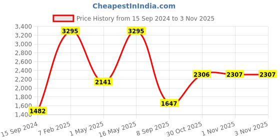 myntra.com Nike Unisex Black Brand Logo Backpack nike Price History Graph from 15 Sep 2024 to 1 Nov 2025