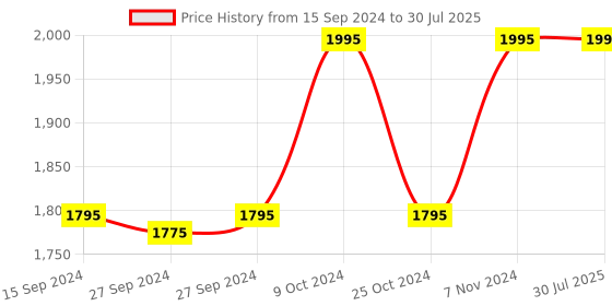 myntra.com Nike Unisex Black Brand Logo Heritage Backpack nike Price History Graph from 15 Sep 2024 to 30 Jul 2025