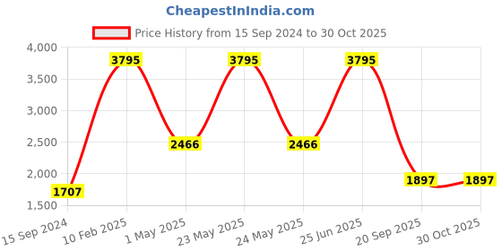 myntra.com Nike Unisex Black Hayward Futura 2.0 Printed Backpack nike Price History Graph from 15 Sep 2024 to 30 Oct 2025
