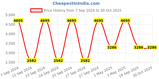 myntra.com Nike Unisex Black HPS ELT PRO Backpack nike Price History Graph from 7 Sep 2024 to 29 Oct 2025