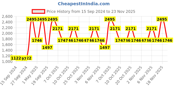 myntra.com Nike Unisex Black Solid BRSLA Backpack nike Price History Graph from 15 Sep 2024 to 23 Nov 2025