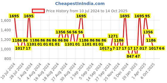 myntra.com Nike Unisex Dri-FIT Rise Structured Trucker Cap nike Price History Graph from 10 Jul 2024 to 14 Oct 2025