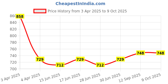 myntra.com nike fragrances Nike Unisex Fission Duo Set of 2 Deos of 200 ml Each nike fragrances Price History Graph from 3 Apr 2025 to 9 Oct 2025