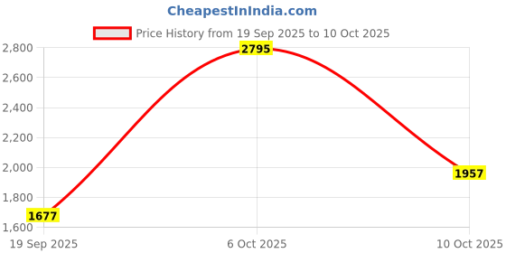 myntra.com Nike Unisex Graphic Polyester Small size Backpack nike Price History Graph from 19 Sep 2025 to 10 Oct 2025