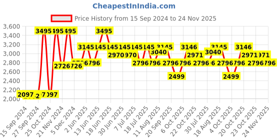 myntra.com Nike Unisex Kids Textile Running Non-Marking Shoes nike Price History Graph from 15 Sep 2024 to 24 Nov 2025