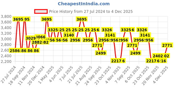 myntra.com Nike Universa Women Medium-Support High-Waisted 12.5cm (approx.) Biker Shorts With Pockets nike Price History Graph from 27 Jul 2024 to 4 Dec 2025
