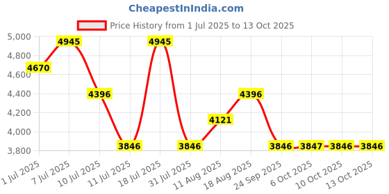 myntra.com Nike Universa Women Medium-Support High-Waisted 7/8 Leggings With Pockets nike Price History Graph from 1 Jul 2025 to 10 Oct 2025