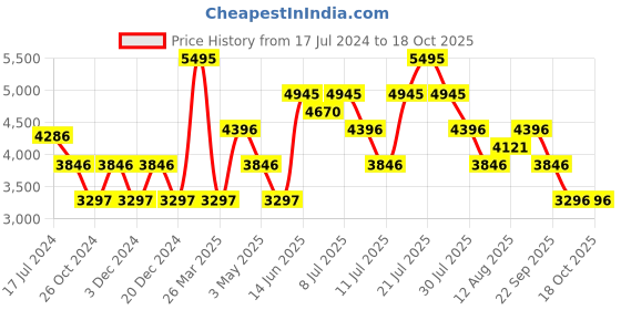 myntra.com Nike Universa Women Medium-Support High-Waisted Ankle-Length Tights With Pockets nike Price History Graph from 17 Jul 2024 to 18 Oct 2025