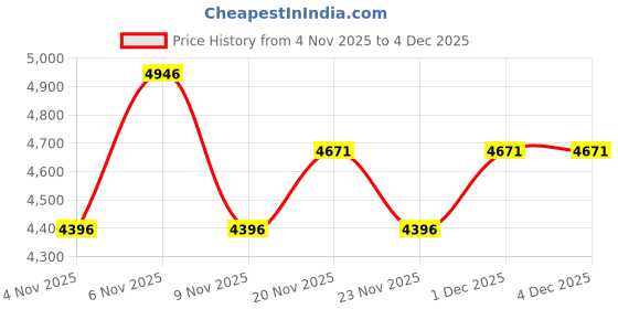myntra.com Nike Universa Women Medium-Support High-Waisted Tights With Pockets nike Price History Graph from 4 Nov 2025 to 3 Dec 2025