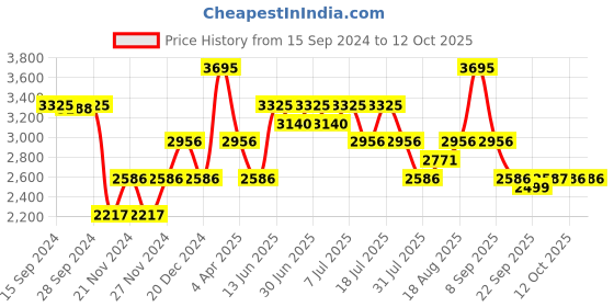 myntra.com Nike Universa Women's Medium-Support High-Waisted 20cm (approx.) Biker Shorts with Pocket nike Price History Graph from 15 Sep 2024 to 11 Oct 2025