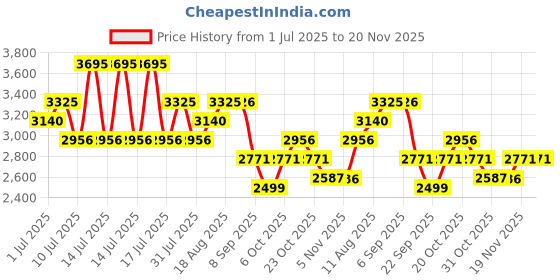 myntra.com Nike Universa Women's Medium-Support High-Waisted 20cm Biker Shorts with Pockets nike Price History Graph from 1 Jul 2025 to 19 Nov 2025
