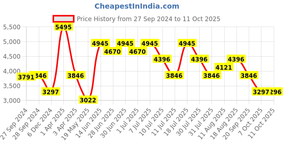 myntra.com Nike Universa Women's Medium-Support High-Waisted 7/8 Leggings with Pockets nike Price History Graph from 27 Sep 2024 to 11 Oct 2025