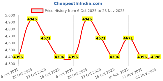 myntra.com Nike Universa Women's Medium-Support High-Waisted 7/8 Leggings with Pockets nike Price History Graph from 6 Oct 2025 to 28 Nov 2025