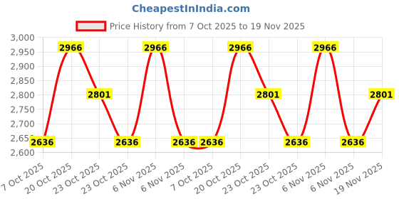 myntra.com Nike Unlimited Men Solid Mid-Rise Above Knee Regular Shorts nike Price History Graph from 7 Oct 2025 to 18 Nov 2025