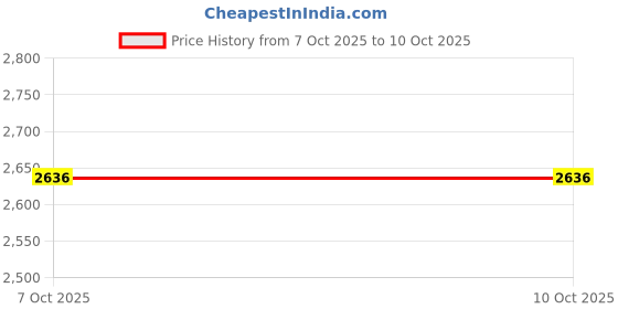 myntra.com Nike Unlimited Men's Dri-FIT Unlined Versatile Shorts nike Price History Graph from 7 Oct 2025 to 9 Oct 2025