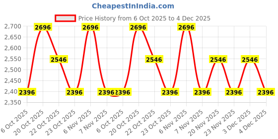 myntra.com Nike Unlimited Men's Dri-FIT Versatile Shorts nike Price History Graph from 6 Oct 2025 to 4 Dec 2025