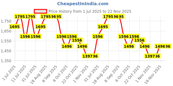 myntra.com Nike Utility 2.0 Gymsack - 17 L nike Price History Graph from 1 Jul 2025 to 22 Nov 2025
