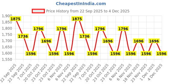 myntra.com Nike Utility 2.0 Gymsack - 17L nike Price History Graph from 22 Sep 2025 to 4 Dec 2025