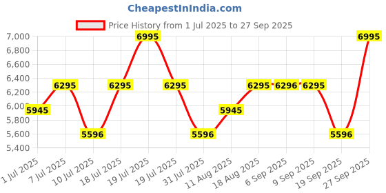myntra.com Nike Utility Elite Backpack - 37 L nike Price History Graph from 1 Jul 2025 to 27 Sep 2025