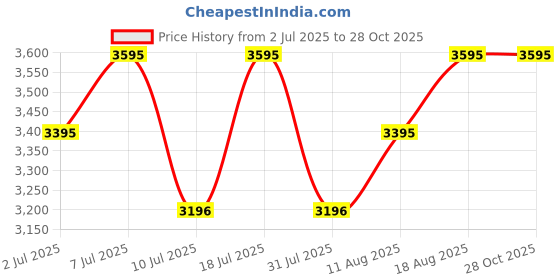 myntra.com Nike Utility Power 2.0 Small Duffel Bag nike Price History Graph from 2 Jul 2025 to 28 Oct 2025