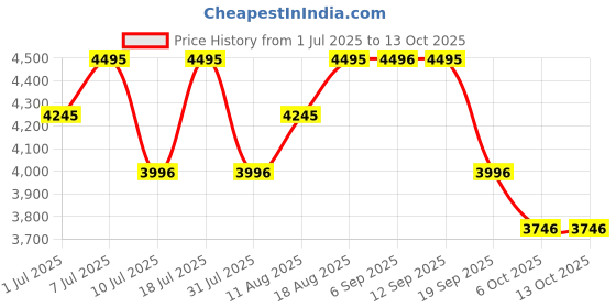 myntra.com Nike Utility Speed Backpack - 27L nike Price History Graph from 1 Jul 2025 to 12 Oct 2025