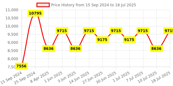 myntra.com Nike V2K Run Shoes nike Price History Graph from 15 Sep 2024 to 18 Jul 2025