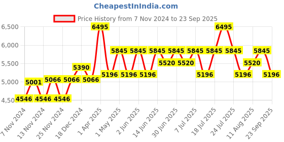 myntra.com Nike Varsity Printed ASW MNK Dri-Fit SWMN JSY T1 23 Michael Jordan Basketball T-shirt nike Price History Graph from 7 Nov 2024 to 23 Sep 2025