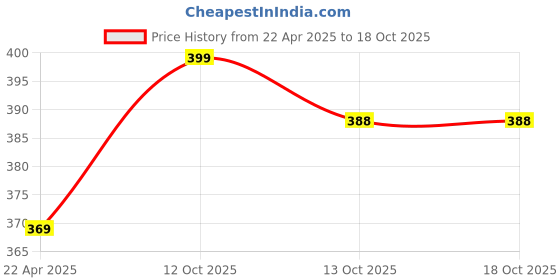 myntra.com nike fragrances Nike Vetiver Man Long Lasting Eau De Toilette Deodorant- 200ml nike fragrances Price History Graph from 22 Apr 2025 to 18 Oct 2025