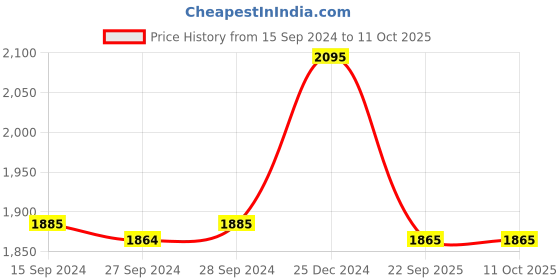 myntra.com Nike Victori One Men's Slides nike Price History Graph from 15 Sep 2024 to 10 Oct 2025