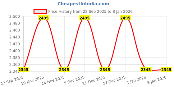 myntra.com Nike Victory Women Dri-FIT Short-Sleeve Golf Polo nike Price History Graph from 22 Sep 2025 to 6 Jan 2026