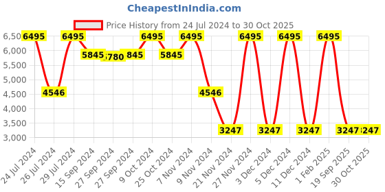 myntra.com Nike Windrunner Logo Printed Hooded Jacket nike Price History Graph from 24 Jul 2024 to 30 Oct 2025