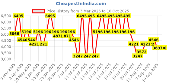 myntra.com Nike Windrunner Men's Repel Running Jacket nike Price History Graph from 3 Mar 2025 to 10 Oct 2025