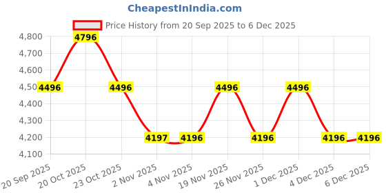 myntra.com Nike Windrunner Men's Woven Lined Jacket nike Price History Graph from 20 Sep 2025 to 6 Dec 2025