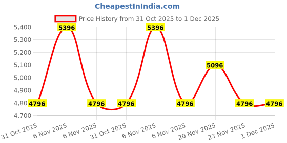 myntra.com Nike Windrunner Women's Loose UV Woven Full-Zip Jacket nike Price History Graph from 31 Oct 2025 to 30 Nov 2025