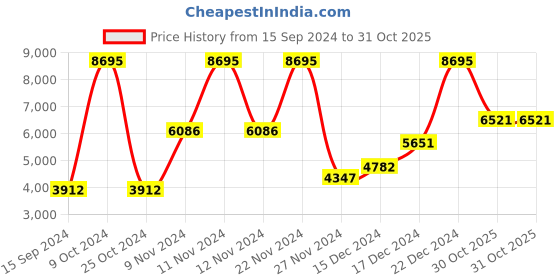 myntra.com Nike Winflo 10 Women's Lace-Ups Road Running Shoes nike Price History Graph from 15 Sep 2024 to 30 Oct 2025
