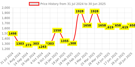 myntra.com Nike Woman Combo Set Of Up or Down EDT Perfume (75ml) +  Deodorant (200ml) nike Price History Graph from 31 Jul 2024 to 30 Jun 2025