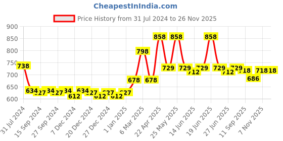 myntra.com nike fragrances Nike Woman Set Of 2 Eau De Toilette Deodorants 200ml Each - Extreme+Trendy nike fragrances Price History Graph from 31 Jul 2024 to 25 Nov 2025
