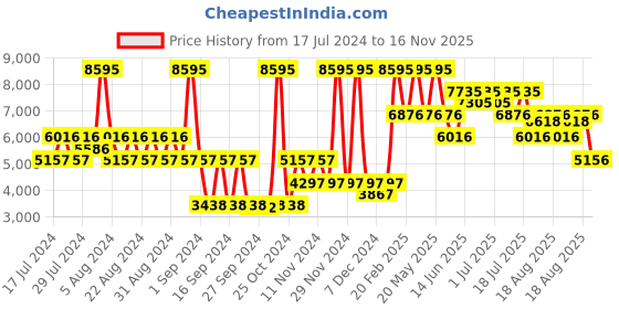 myntra.com Nike Women Air Max Axis Colourblocked Sneakers nike Price History Graph from 17 Jul 2024 to 16 Nov 2025