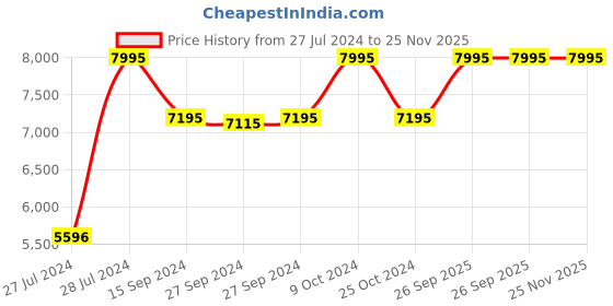 myntra.com Nike Women Air Max Excee Sneakers nike Price History Graph from 27 Jul 2024 to 25 Nov 2025