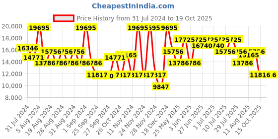 myntra.com Nike Women Air VaporMax 2023 Flyknit Sneakers nike Price History Graph from 31 Jul 2024 to 19 Oct 2025