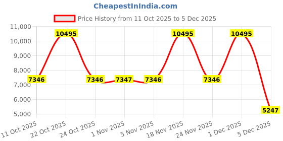 myntra.com Nike Women Air Zoom Pegasus 39 Running Shoes nike Price History Graph from 11 Oct 2025 to 5 Dec 2025